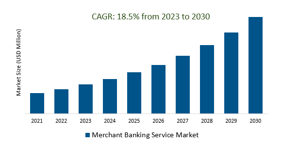 Merchant Banking Service Market 2023-2030	